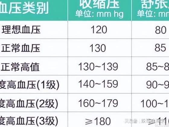 血压121到91正常吗,健康指标解读